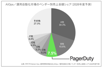 PagerDuty、ITR調査の国内AIOps／運用自動化市場においてベンダー別売上金額シェア第3位を獲得