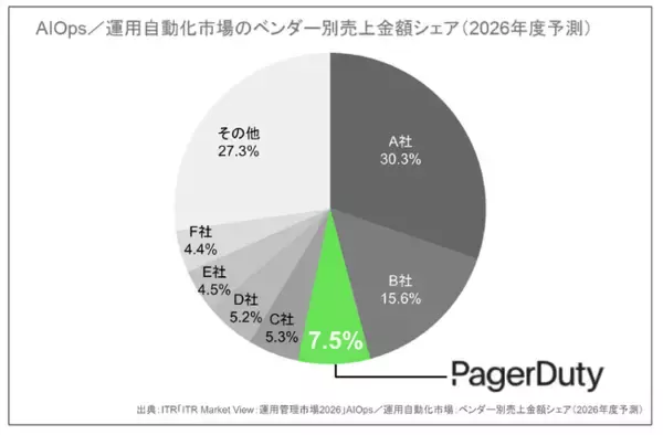 PagerDuty、ITR調査の国内AIOps／運用自動化市場においてベンダー別売上金額シェア第3位を獲得