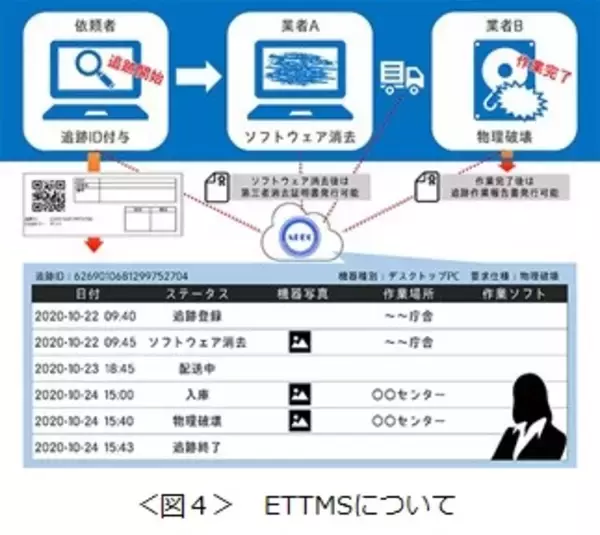 「第6回：情報システム機器廃棄・再流通時に求められるセキュリティ(5)～データ適正消去を証明するプロセスと地方公共団体における実証の取り組み～」の画像