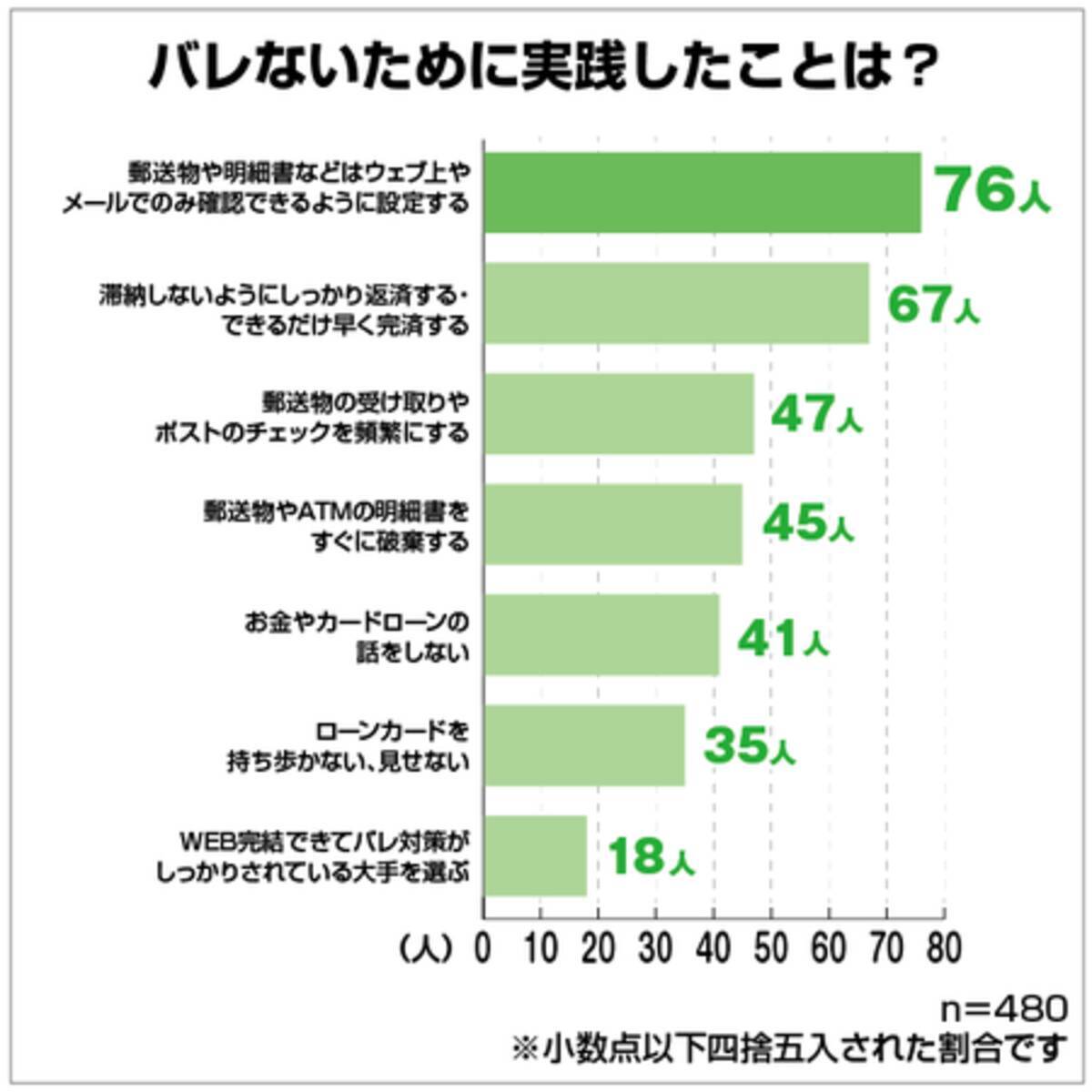 借金がバレたことがある？男女480人に聞いた親や夫・妻にバレないためにしていたことがタメになる - エキサイトニュース
