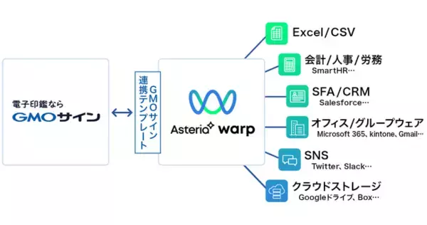 電子契約サービス「電子印鑑GMOサイン」とデータ連携ツール「ASTERIA Warp」が連携開始