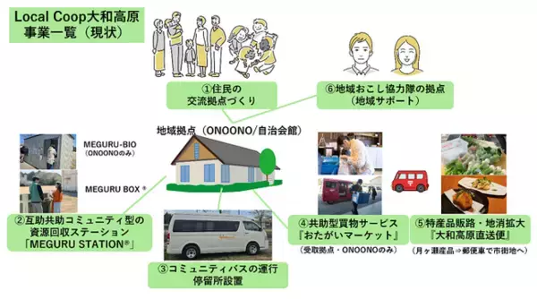 Local Coop大和高原プロジェクト未来へ繋ぐ持続可能な新たなサービスを開始！