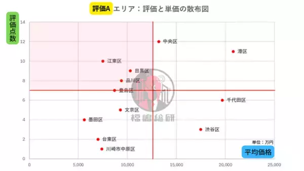 一般消費者でも狙える！首都圏マンション所在エリア資産性評価──「価格高騰率×上昇棟数」で読み解く、今買うべきエリア調査