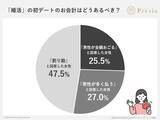 「初デート代の「割り勘論争」に関する意識調査2025」の画像1