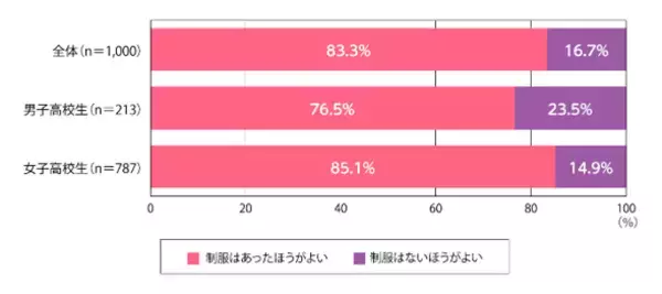 高校生1,000人に聞いた「ジェンダーレス制服」に対する意識　男子制服のスカートスタイルについては全体の約7割が肯定的
