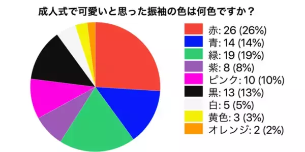 札幌と新潟の振袖レンタル専門店『#振袖gram』が成人式を迎える男性100人に聞いた、「可愛いと思う振袖の色は何色か」の調査レポートを発表