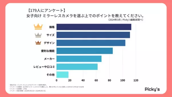 「【179人にアンケート】購入した・購入を考えている女子向け ミラーレスカメラは？選ぶポイントや価格、メーカーを調査しました！」の画像
