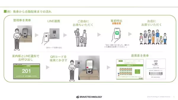 ブレイブテクノロジー、LINEで順番待ちができる「matoca」と寿司ロボットのパイオニアである鈴茂器工の「自動配席AIシステム ARESEA（アレシア）」との連携開始