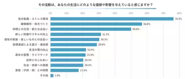 「【シニアの趣味・活動トレンド調査2025】アクティブシニアの「趣味・活動」と「関連消費」に関する実態調査を公開」の画像