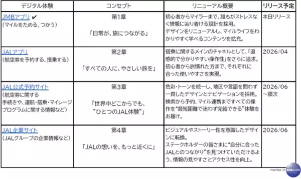 JALの４つのデジタル体験が向上する「New JAL Digital Experience」を始動