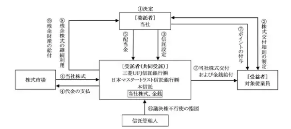 従業員向け株式交付制度導入のお知らせ