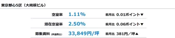 【最新オフィスマーケットレポート発表】オフィス空室率 前月からほぼ横ばい