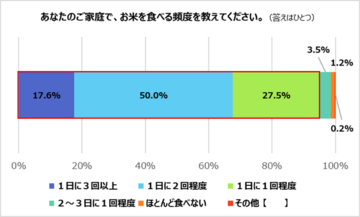 2026年 お米についてのアンケート調査