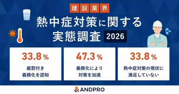 【建設業の熱中症対策】罰則付き義務化の認知度は9割超、対策は拡大するも3割超の現場が内容に不満