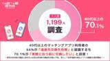 「【ラス恋・1,199名調査】40代以上のマッチングアプリ利用者66%が「連絡先交換を危険」と認識するも、70.1%が「実際に会う前に交換したい」と回答」の画像1