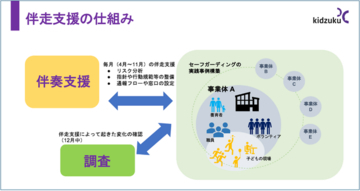 セーフガーディング　規程をつくるだけでは現場は変わらない―5団体への伴走支援を展開