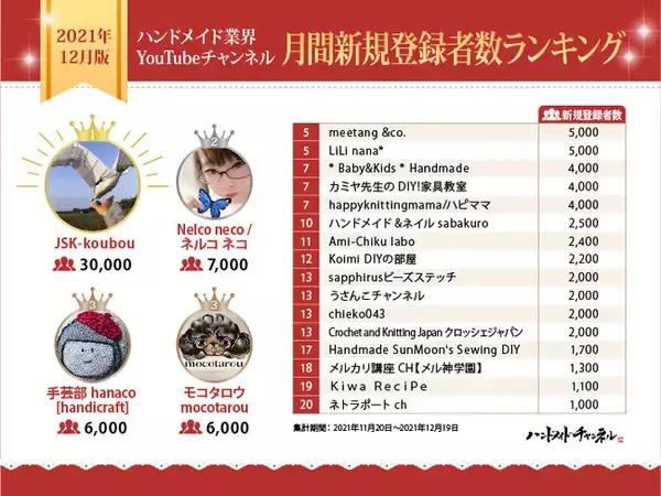 2021年12月版 ハンドメイド業界 YouTubeチャンネル 月間新規登録者数ランキングを発表【受賞者コメントあり】