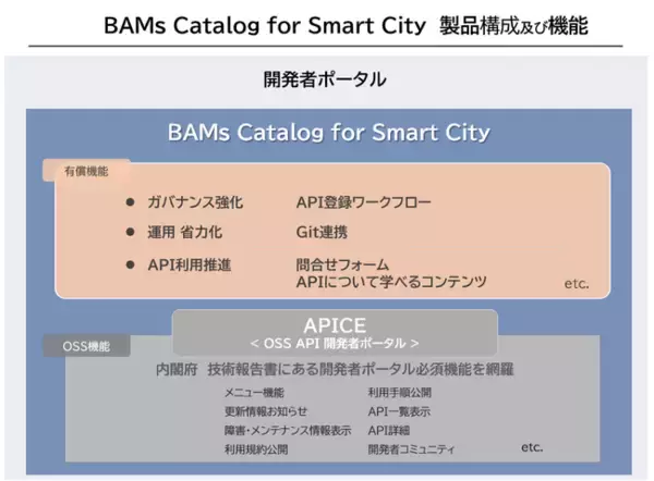 ブリスコラ、デジタル田園都市国家構想対応   データ連携基盤のAPI開発者ポータルを実現するオープンソースを活用した「BAMs Catalog for Smart City」の提供を開始
