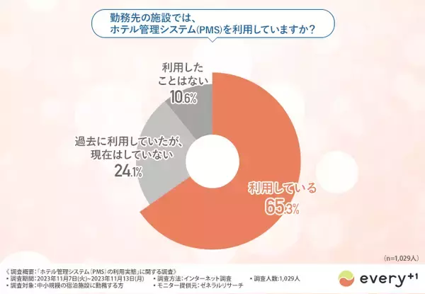中小規模宿泊施設がホテル管理システムで抱える課題は「利用費用」「PC操作が必須」第1位は？