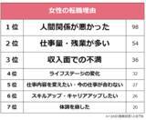 「【女性の転職事情】転職経験者340人にアンケート調査」の画像1