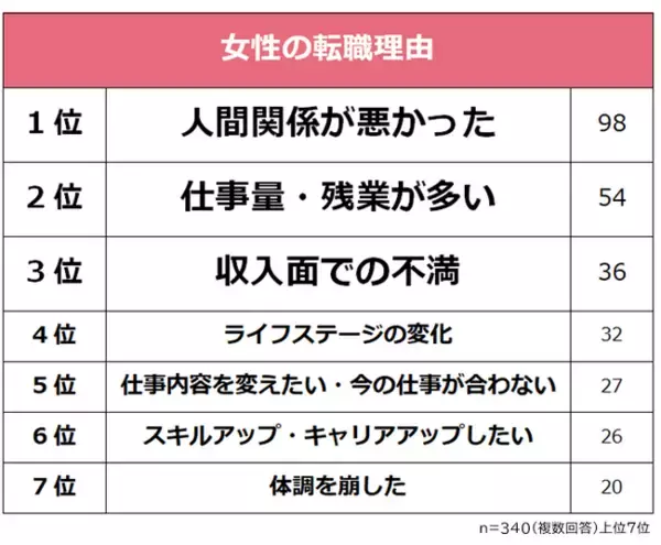 【女性の転職事情】転職経験者340人にアンケート調査