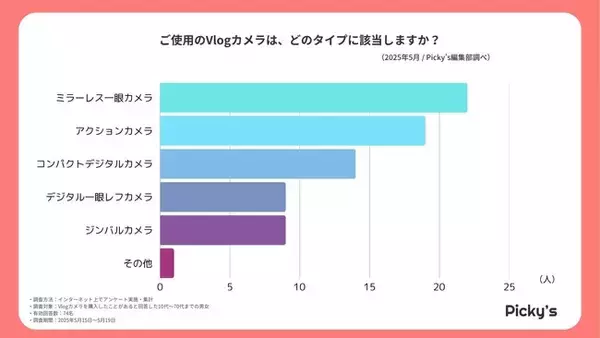初心者におすすめのVlogカメラは？ユーザー調査で見えたリアルな満足度と不満点