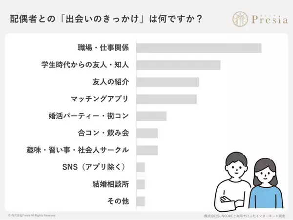 「「周りに結婚相談所の利用者がいる」既婚者の27%！もはや“当たり前”の選択肢に。結婚相談所Presiaが「出会いの場」に関する調査レポートを公開。」の画像