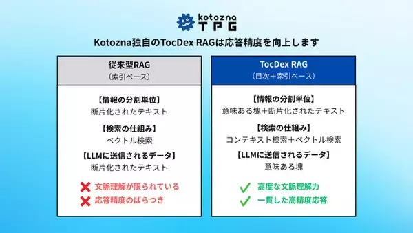Kotozna、独自RAGアーキテクチャ「TocDex RAG」を発表。検索構造を刷新し、生成AIチャットボットの回答精度を向上