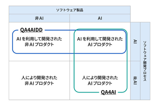 「生成AIの品質保証サービス」を標準化するガイドライン策定