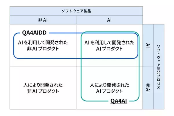 「生成AIの品質保証サービス」を標準化するガイドライン策定