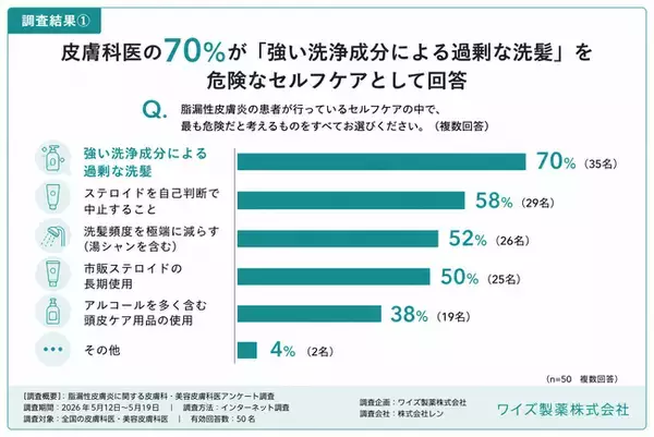 【皮膚科・美容皮膚科医50名調査】　皮膚科医の70％が「強い洗浄成分による過剰な洗髪」を危険視　 一般12,183人との比較で見えた脂漏性皮膚炎の認識ギャップ
