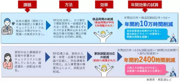 都築電気がアート引越センターに導入した「“ART RFID Evolution”システム」、日本DX大賞2026 価値創造部門にて「優秀賞」を受賞