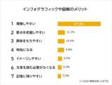 「【インフォグラフィックや図解に関する意識調査】男女500人アンケート」の画像1