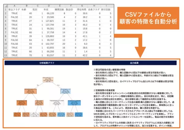 【AI受注分析】任意CSVファイルから顧客の特徴をAIが自動分析！グラフ可視化＆改善提案で営業DXを推進！