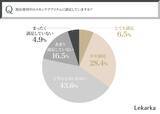 「【年齢肌による肌悩み…30代～50代女性550名に調査！】約7割が現在使用中のスキンケアに満足できず。効果と価格のバランスが重要！？ 今本当に必要とされているスキンケアとは ～株式会社レカルカ調べ」の画像1