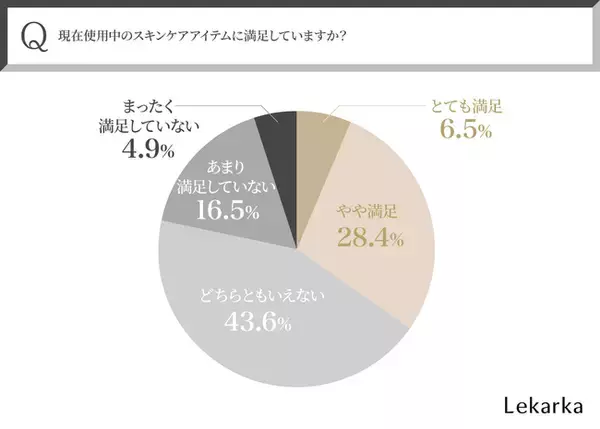 【年齢肌による肌悩み…30代～50代女性550名に調査！】約7割が現在使用中のスキンケアに満足できず。効果と価格のバランスが重要！？ 今本当に必要とされているスキンケアとは ～株式会社レカルカ調べ
