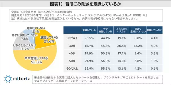 【5月30日は“ごみゼロの日”】レジ袋は全年代で80％超が「買わない」派に！“ごみ分別の意識”は中高年ほど厳格で、年代間の意識差は最大で1.9倍に