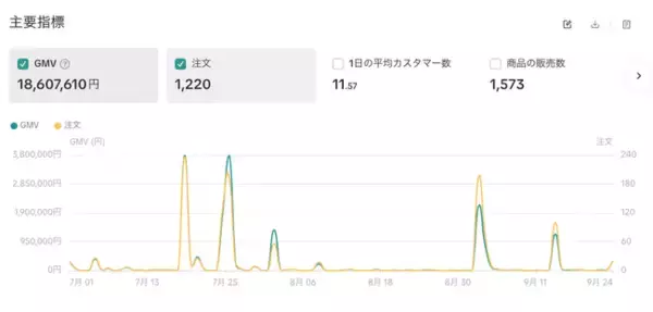「【伝統と新市場の融合】株式会社Pixieが運営する「CARiNOショップ」TikTok Shop開設から2か月半で売上1,860万円突破 ─ 全国14店舗の小売ネットワークから生まれた新たなECモデル」の画像