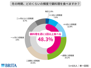 冬の時期、約半数が週に1回以上鍋料理を食べる 好きな鍋料理はすき焼き&しゃぶしゃぶ！約半数が「鍋料理の味は“水”で変わる」と回答