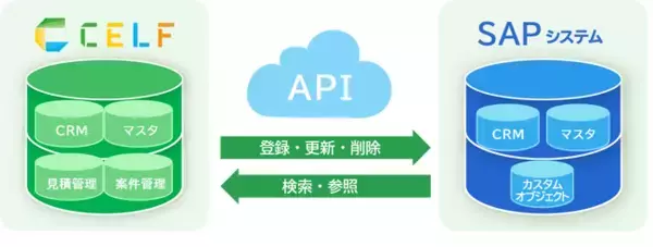 ノーコード開発ツール「CELF」、「SAP(R) ERP」とのAPI連携を開始