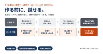 高額なシステム開発の前に「無料の試作」で動きを確認。DXコンサルの現場から生まれた"試してから作る"AI業務ツール開発サービス「キャンパス」、全国で本格提供開始