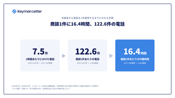 決裁者から商談を1件獲得するのに16.4時間