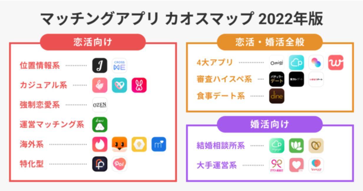 マッチングアプリカオスマップ2022年版】を公開。／いきなりデート、審査制に原点回帰で出会いをアップデート。 - エキサイトニュース