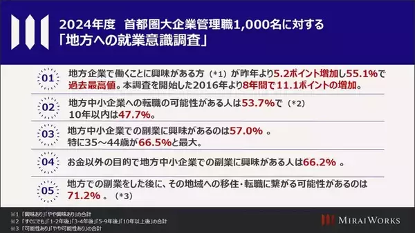 「2024年度　首都圏大企業管理職1,000名に対する「地方への就業意識調査」」の画像