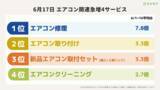 「ミツモア、猛暑でエアコン修理需要が7.8倍急増ー暑さ本格化でエアコン関連サービス需要が爆発的拡大」の画像1