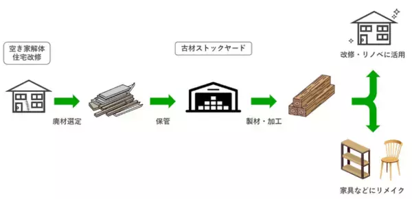 空き家活用の新たなアプローチ廃材を資源にする取り組み 古材ストックヤードを開設！