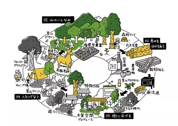 【あなた×柳沢林業】シン・林業会社がクラウドファンディングで里山再生に挑戦！