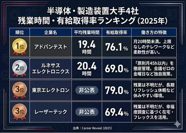 「【人的資本調査：半導体・製造装置】大手4社の年収×残業を一次情報で比較｜年収レンジ809.9万～1,680.1万円、残業は公表企業で19.4～20.4時間」の画像