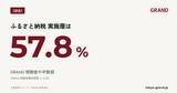 「【GRAND調査】GRAND視聴者の半数超が「ふるさと納税 実施層」｜含有率57.8%、利用は楽天・さとふるが二強」の画像1