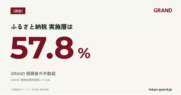 【GRAND調査】GRAND視聴者の半数超が「ふるさと納税 実施層」｜含有率57.8%、利用は楽天・さとふるが二強